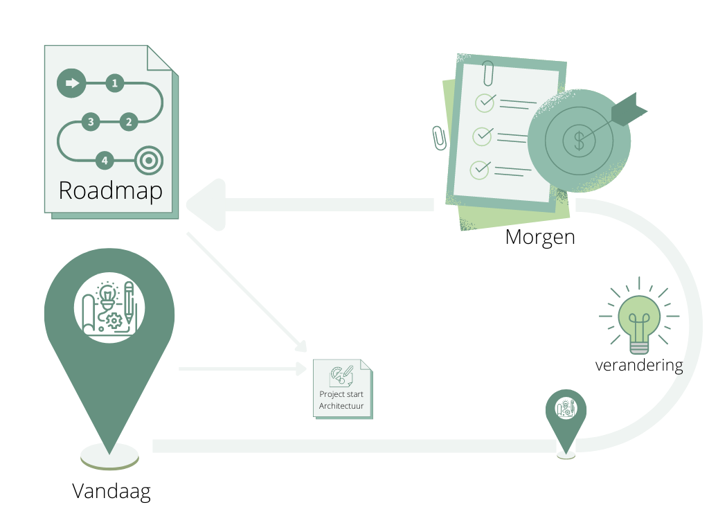 samenvoeging van alle plaatjes in een cyclus; Veranderen vanaf vandaag met een PSA naar een nieuwe vandaag staat op basis van de roadmap die wordt aangestuurd door de gewenste situatie van morgen die wordt aangepast naar aanleiding van verandering.  